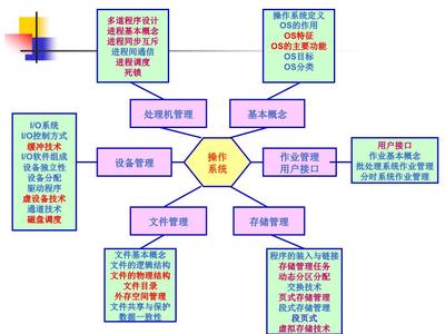 計算機操作系統(tǒng)核心概念與系統(tǒng)服務(wù)總復(fù)習(xí)